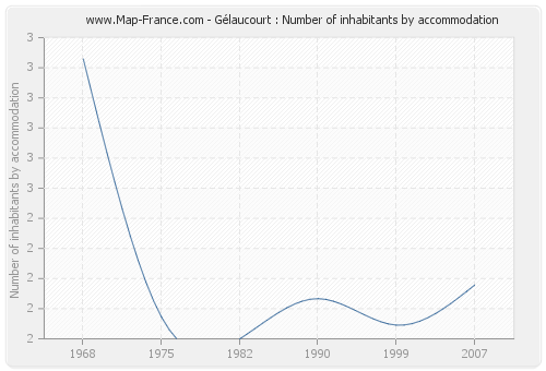 Gélaucourt : Number of inhabitants by accommodation