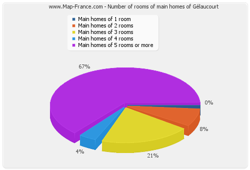 Number of rooms of main homes of Gélaucourt