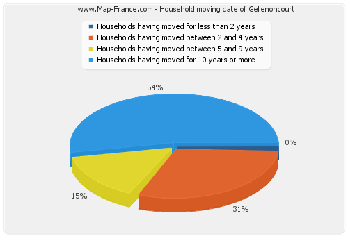 Household moving date of Gellenoncourt