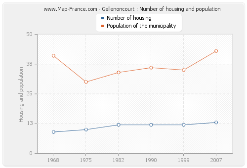 Gellenoncourt : Number of housing and population