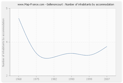 Gellenoncourt : Number of inhabitants by accommodation