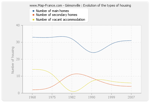 Gémonville : Evolution of the types of housing
