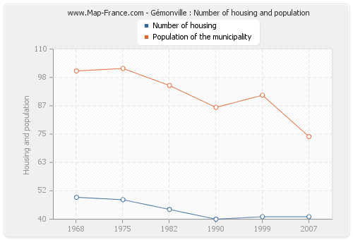 Gémonville : Number of housing and population
