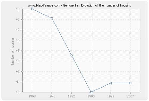 Gémonville : Evolution of the number of housing