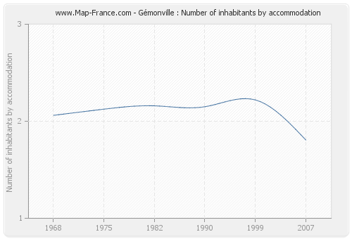 Gémonville : Number of inhabitants by accommodation