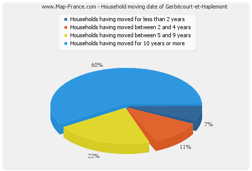 Household moving date of Gerbécourt-et-Haplemont