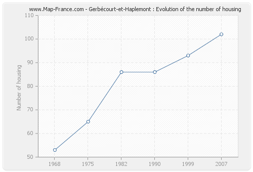 Gerbécourt-et-Haplemont : Evolution of the number of housing