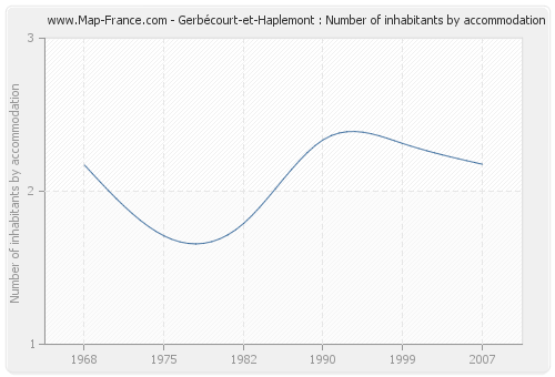 Gerbécourt-et-Haplemont : Number of inhabitants by accommodation
