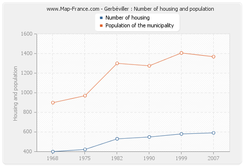 Gerbéviller : Number of housing and population