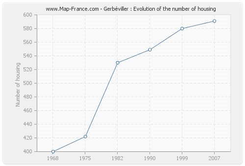 Gerbéviller : Evolution of the number of housing