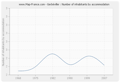 Gerbéviller : Number of inhabitants by accommodation