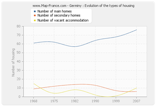 Germiny : Evolution of the types of housing