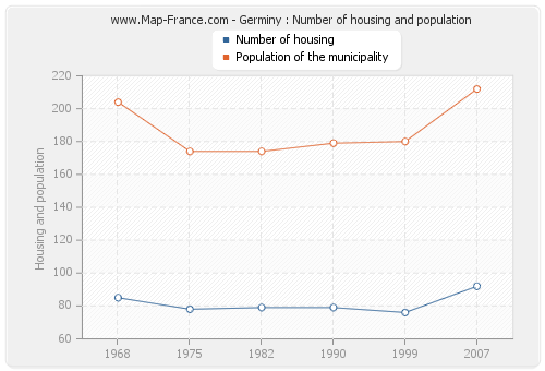 Germiny : Number of housing and population