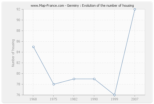 Germiny : Evolution of the number of housing