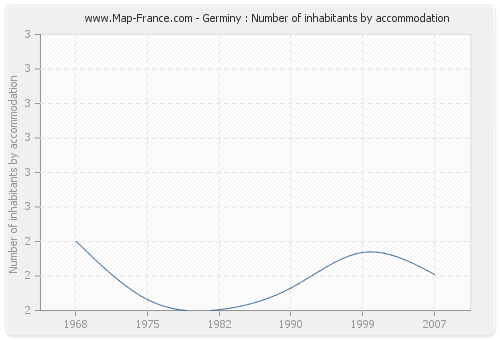 Germiny : Number of inhabitants by accommodation