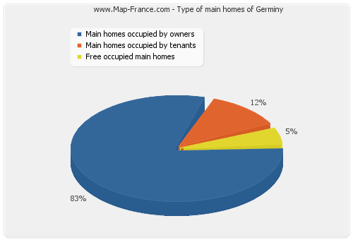 Type of main homes of Germiny