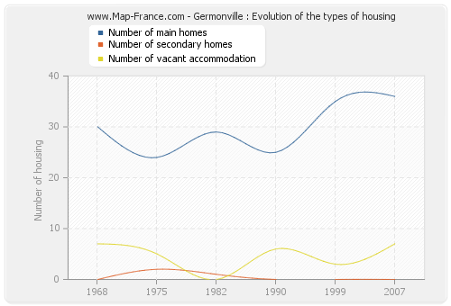 Germonville : Evolution of the types of housing