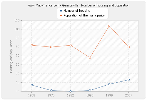 Germonville : Number of housing and population