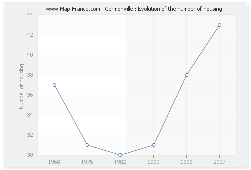 Germonville : Evolution of the number of housing