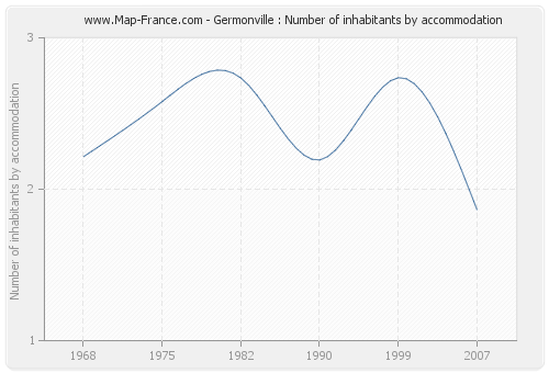 Germonville : Number of inhabitants by accommodation