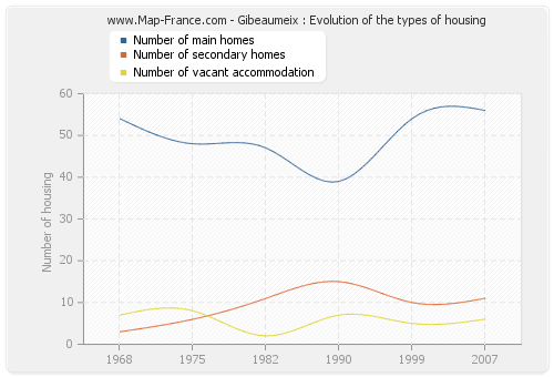Gibeaumeix : Evolution of the types of housing
