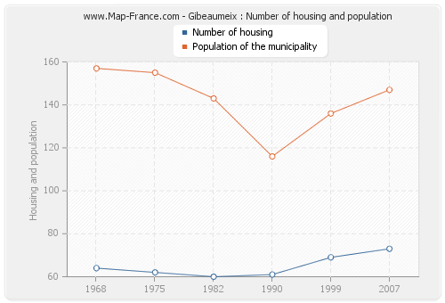 Gibeaumeix : Number of housing and population