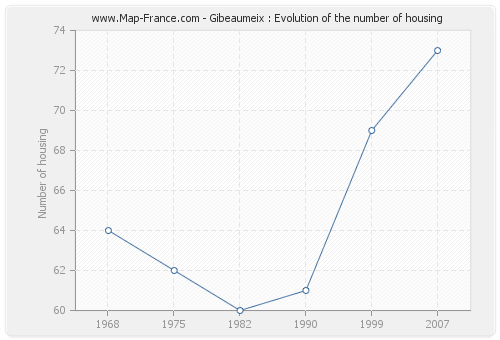 Gibeaumeix : Evolution of the number of housing