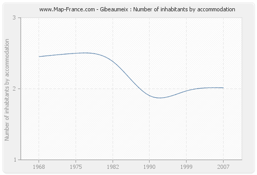 Gibeaumeix : Number of inhabitants by accommodation
