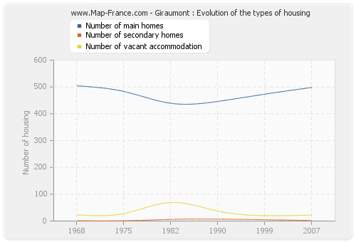 Giraumont : Evolution of the types of housing