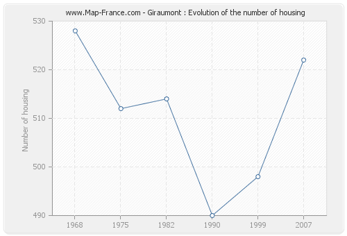 Giraumont : Evolution of the number of housing