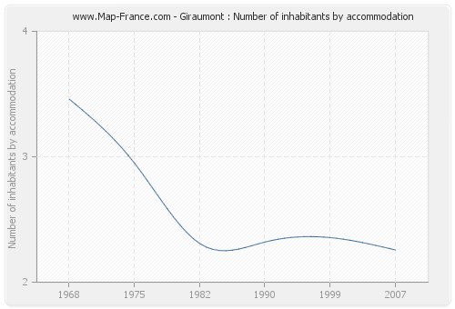 Giraumont : Number of inhabitants by accommodation