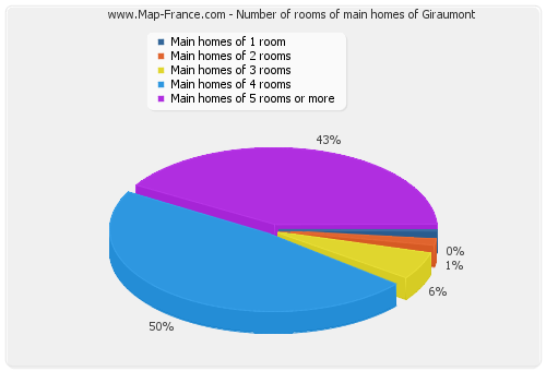 Number of rooms of main homes of Giraumont