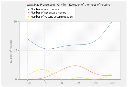 Giriviller : Evolution of the types of housing