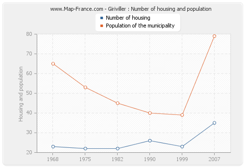 Giriviller : Number of housing and population