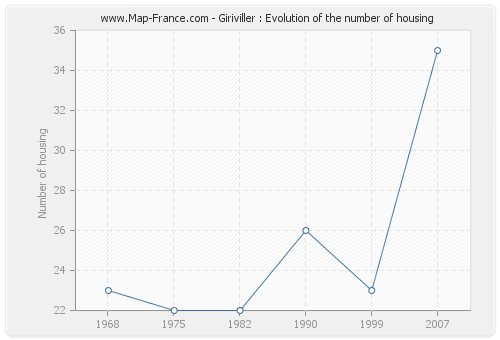 Giriviller : Evolution of the number of housing