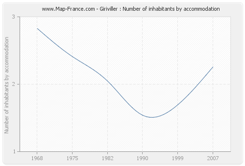 Giriviller : Number of inhabitants by accommodation