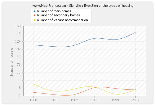 Glonville : Evolution of the types of housing