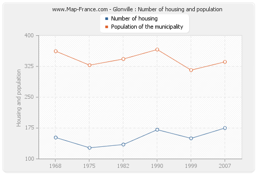 Glonville : Number of housing and population
