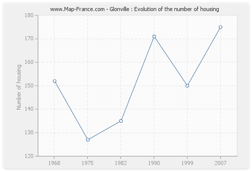 Glonville : Evolution of the number of housing
