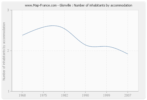 Glonville : Number of inhabitants by accommodation
