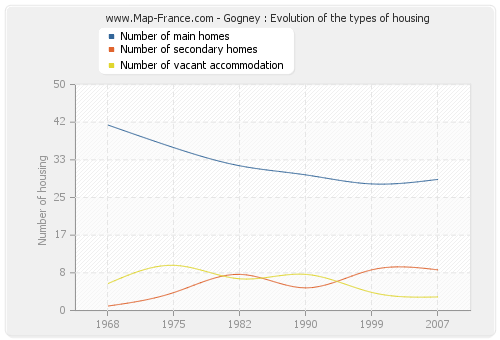 Gogney : Evolution of the types of housing