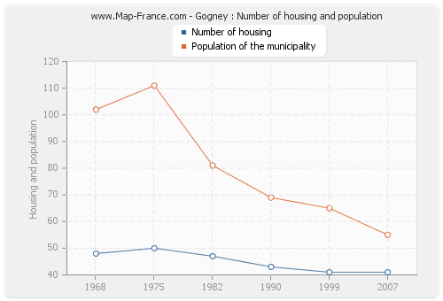 Gogney : Number of housing and population