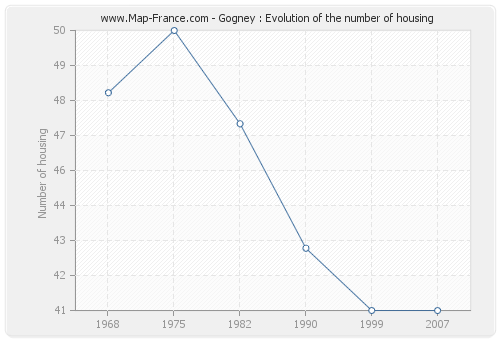 Gogney : Evolution of the number of housing
