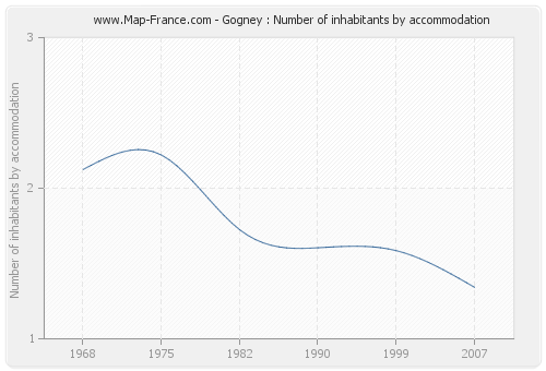 Gogney : Number of inhabitants by accommodation