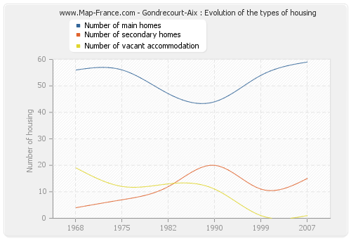 Gondrecourt-Aix : Evolution of the types of housing