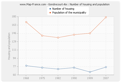 Gondrecourt-Aix : Number of housing and population