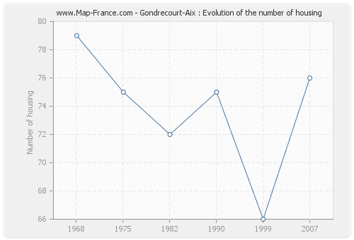 Gondrecourt-Aix : Evolution of the number of housing