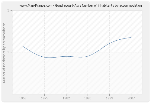 Gondrecourt-Aix : Number of inhabitants by accommodation