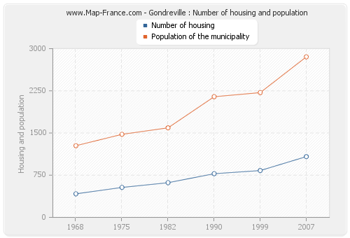 Gondreville : Number of housing and population