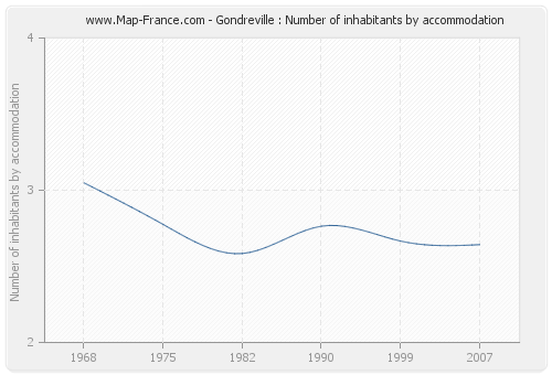 Gondreville : Number of inhabitants by accommodation